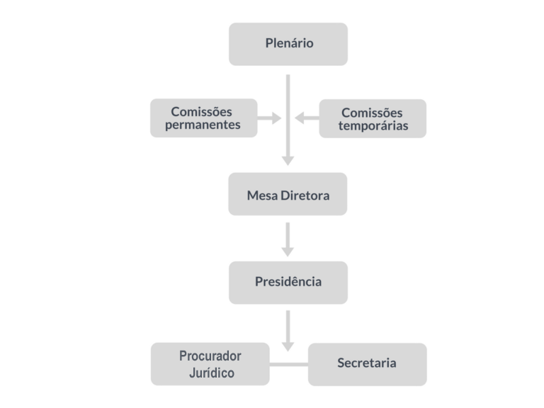 Organograma